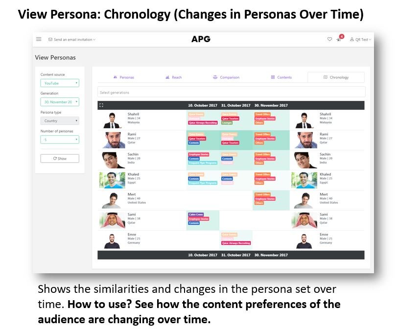 Change of personas over time