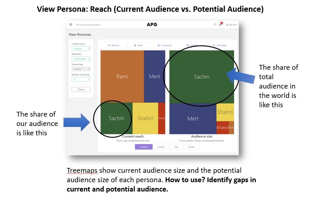 Persona reach gap analysis in persona system